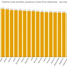 Wykres słupkowy pokazujący średnią liczbę punktów uzyskanych przez firmy odbiorowe w różnych miastach.