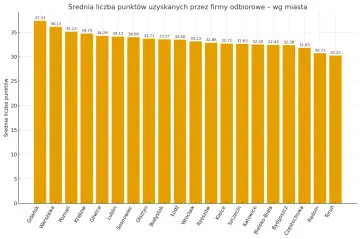 Wykres słupkowy pokazujący średnią liczbę punktów uzyskanych przez firmy odbiorowe w różnych miastach.